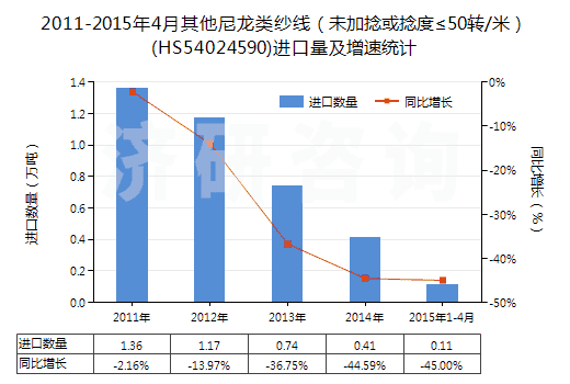 2011-2015年4月其他尼龍類紗線（未加捻或捻度≤50轉(zhuǎn)/米）(HS54024590)進(jìn)口量及增速統(tǒng)計